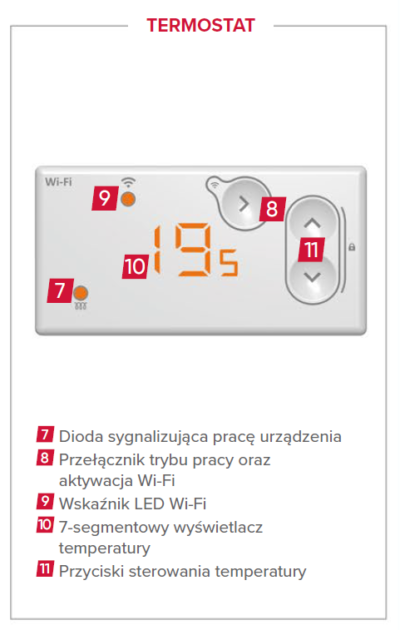Termostat z wyświetlaczem cyfrowym pokazującym temperaturę 19,5°C oraz elementami sterującymi, w tym przyciskami do regulacji temperatury oraz wskaźnikiem LED Wi-Fi. Na urządzeniu znajdują się oznaczenia dla diody sygnalizacyjnej, przełącznika trybu pracy i wskaźnika Wi-Fi.