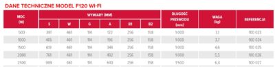 Tabela z danymi technicznymi modelu F120 Wi-Fi, zawierająca parametry dotyczące mocy (500-2500 W), wymiarów (S, W, G, A, B1, B2), długości przewodu, wagi oraz numeru referencyjnego.