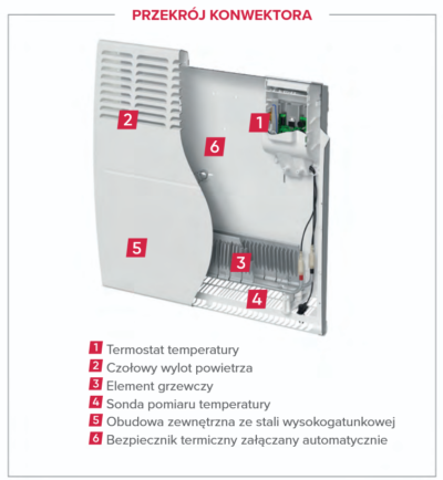 Przekrój konwektora, z oznaczeniami poszczególnych elementów: 1 - termostat temperatury, 2 - czołowy wylot powietrza, 3 - element grzewczy, 4 - sonda pomiaru temperatury, 5 - obudowa zewnętrzna ze stali wysokogatunkowej, 6 - bezpiecznik termiczny załączany automatycznie.